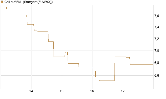 Call auf ENI [Morgan Stanley & Co. Int. plc] Chart