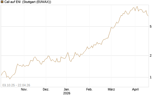 Call auf ENI [Morgan Stanley & Co. Int. plc] Chart