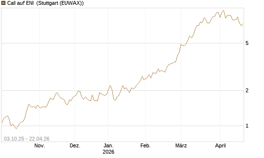 Call auf ENI [Morgan Stanley & Co. Int. plc] Chart