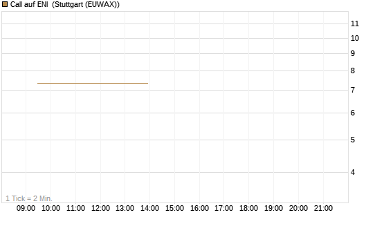 Call auf ENI [Morgan Stanley & Co. Int. plc] Chart