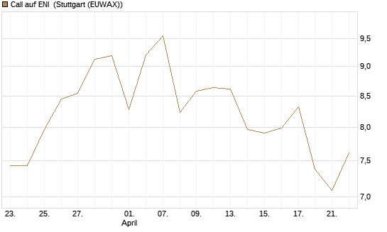 Call auf ENI [Morgan Stanley & Co. Int. plc] Chart