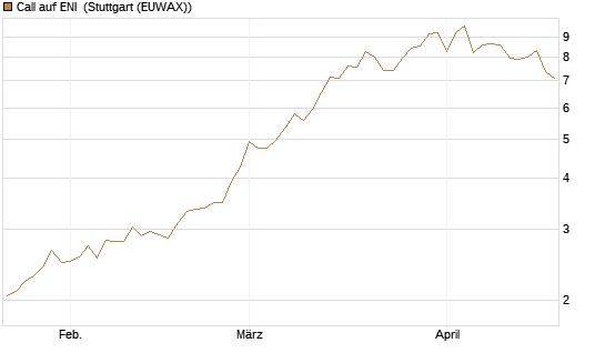 Call auf ENI [Morgan Stanley & Co. Int. plc] Chart