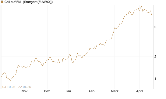 Call auf ENI [Morgan Stanley & Co. Int. plc] Chart