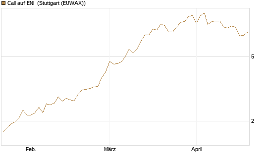 Call auf ENI [Morgan Stanley & Co. Int. plc] Chart