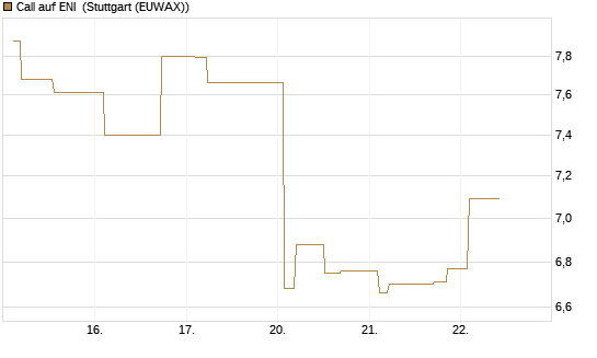 Call auf ENI [Morgan Stanley & Co. Int. plc] Chart