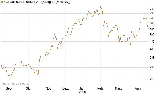 Call auf Banco Bilbao Vizcaya Argentari [Morgan Stanley & Co. Int. plc] Chart