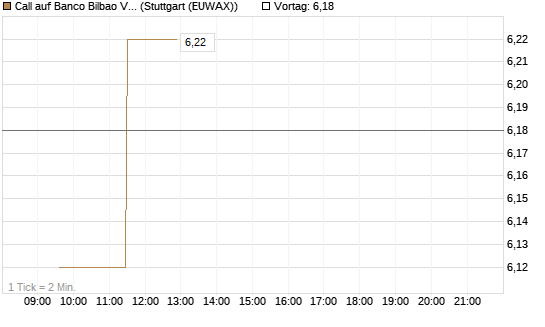 Call auf Banco Bilbao Vizcaya Argentari [Morgan Stanley & Co. Int. plc] Chart