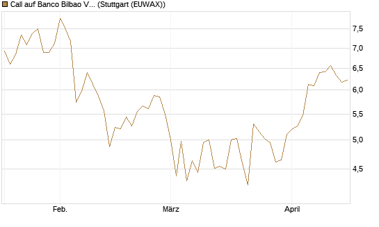 Call auf Banco Bilbao Vizcaya Argentari [Morgan Stanley & Co. Int. plc] Chart