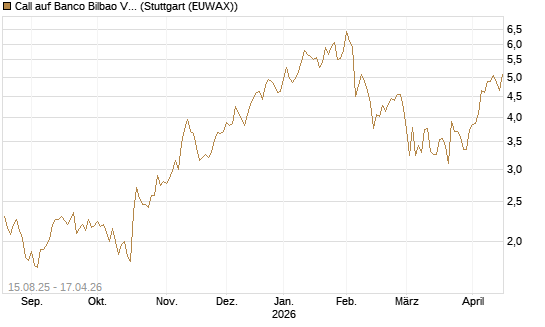 Call auf Banco Bilbao Vizcaya Argentari [Morgan Stanley & Co. Int. plc] Chart