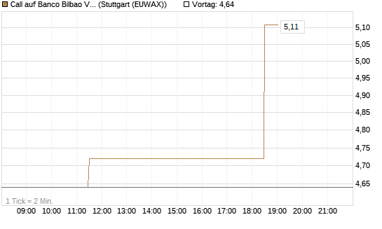 Call auf Banco Bilbao Vizcaya Argentari [Morgan Stanley & Co. Int. plc] Chart