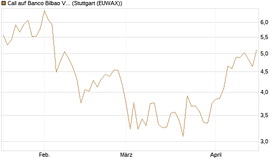 Call auf Banco Bilbao Vizcaya Argentari [Morgan Stanley & Co. Int. plc] Chart