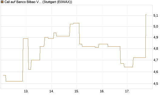 Call auf Banco Bilbao Vizcaya Argentari [Morgan Stanley & Co. Int. plc] Chart