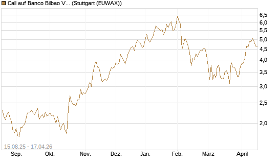 Call auf Banco Bilbao Vizcaya Argentari [Morgan Stanley & Co. Int. plc] Chart