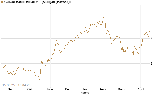 Call auf Banco Bilbao Vizcaya Argentari [Morgan Stanley & Co. Int. plc] Chart
