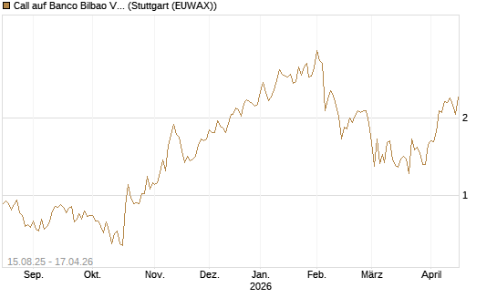 Call auf Banco Bilbao Vizcaya Argentari [Morgan Stanley & Co. Int. plc] Chart