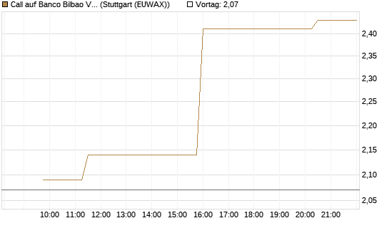 Call auf Banco Bilbao Vizcaya Argentari [Morgan Stanley & Co. Int. plc] Chart