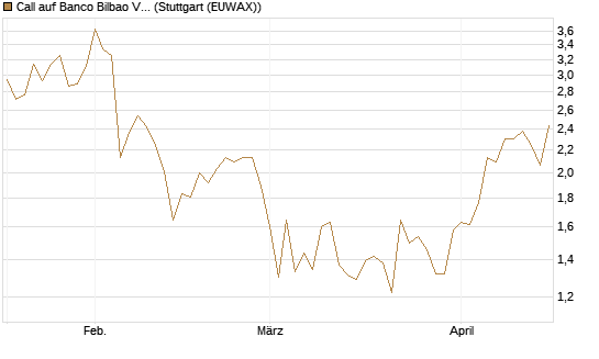 Call auf Banco Bilbao Vizcaya Argentari [Morgan Stanley & Co. Int. plc] Chart