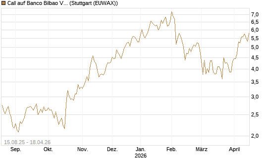 Call auf Banco Bilbao Vizcaya Argentari [Morgan Stanley & Co. Int. plc] Chart