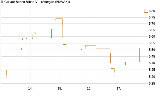 Call auf Banco Bilbao Vizcaya Argentari [Morgan Stanley & Co. Int. plc] Chart