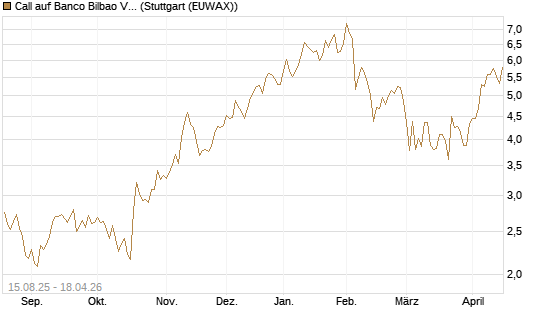 Call auf Banco Bilbao Vizcaya Argentari [Morgan Stanley & Co. Int. plc] Chart