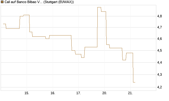 Call auf Banco Bilbao Vizcaya Argentari [Morgan Stanley & Co. Int. plc] Chart