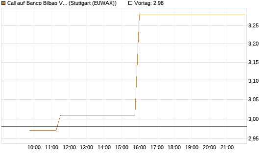 Call auf Banco Bilbao Vizcaya Argentari [Morgan Stanley & Co. Int. plc] Chart