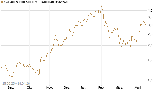 Call auf Banco Bilbao Vizcaya Argentari [Morgan Stanley & Co. Int. plc] Chart