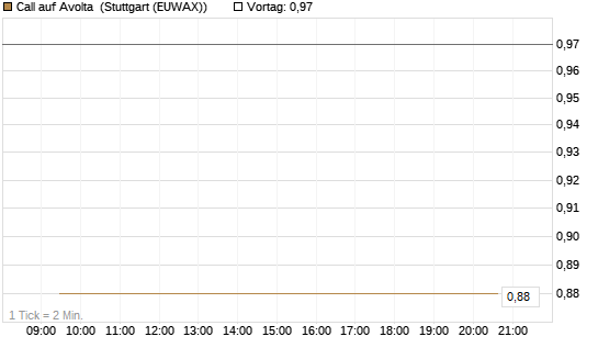 Call auf Avolta [Morgan Stanley & Co. Int. plc] Chart