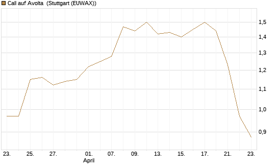 Call auf Avolta [Morgan Stanley & Co. Int. plc] Chart