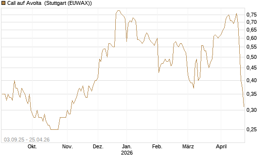 Call auf Avolta [Morgan Stanley & Co. Int. plc] Chart