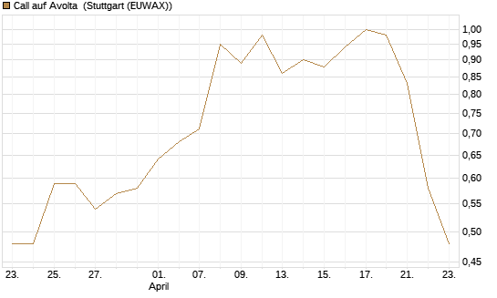 Call auf Avolta [Morgan Stanley & Co. Int. plc] Chart