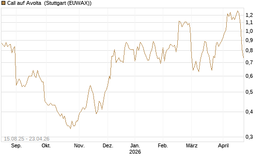 Call auf Avolta [Morgan Stanley & Co. Int. plc] Chart