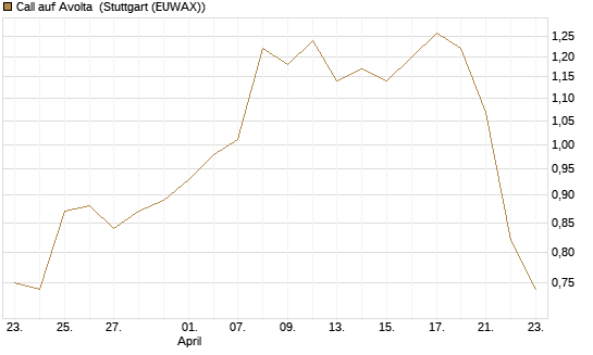 Call auf Avolta [Morgan Stanley & Co. Int. plc] Chart
