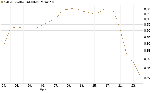 Call auf Avolta [Morgan Stanley & Co. Int. plc] Chart