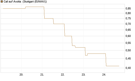 Call auf Avolta [Morgan Stanley & Co. Int. plc] Chart