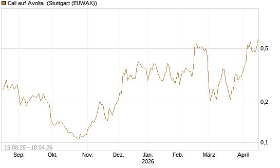 Call auf Avolta [Morgan Stanley & Co. Int. plc] Chart
