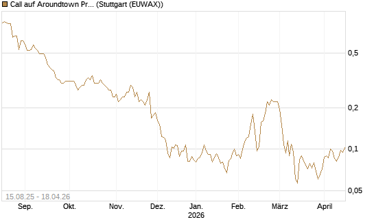 Call auf Aroundtown Property Holdings [Morgan Stanley & Co. Int. plc] Chart