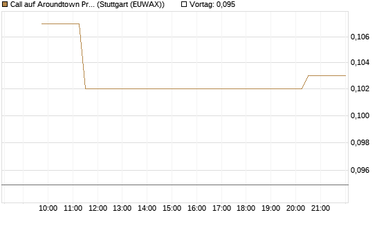Call auf Aroundtown Property Holdings [Morgan Stanley & Co. Int. plc] Chart
