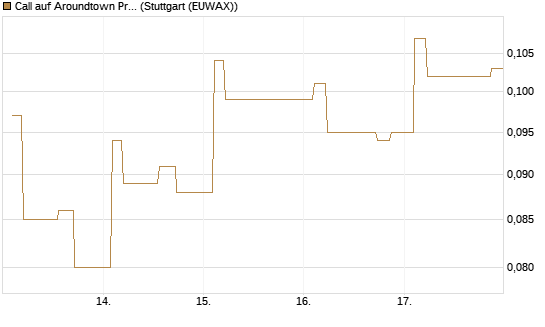 Call auf Aroundtown Property Holdings [Morgan Stanley & Co. Int. plc] Chart