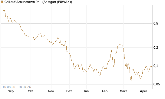 Call auf Aroundtown Property Holdings [Morgan Stanley & Co. Int. plc] Chart