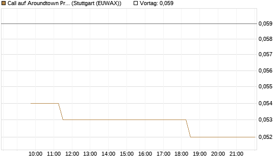 Call auf Aroundtown Property Holdings [Morgan Stanley & Co. Int. plc] Chart