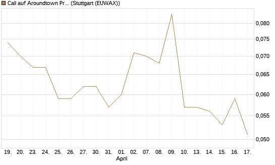 Call auf Aroundtown Property Holdings [Morgan Stanley & Co. Int. plc] Chart