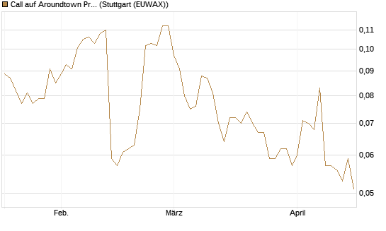 Call auf Aroundtown Property Holdings [Morgan Stanley & Co. Int. plc] Chart