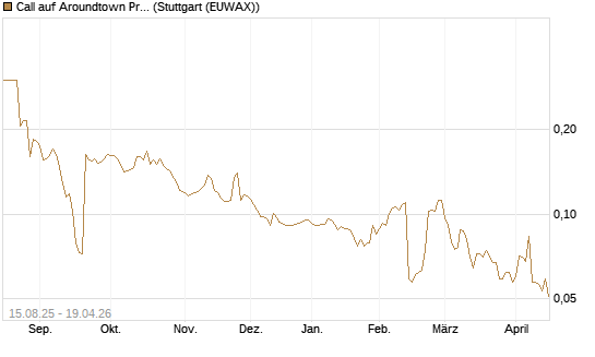 Call auf Aroundtown Property Holdings [Morgan Stanley & Co. Int. plc] Chart