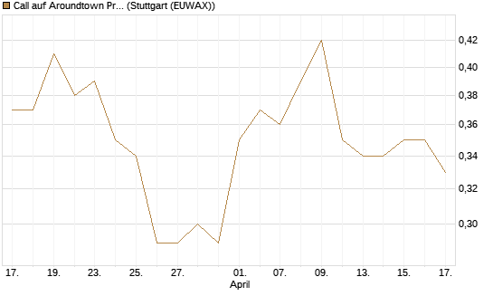 Call auf Aroundtown Property Holdings [Morgan Stanley & Co. Int. plc] Chart