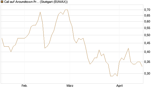 Call auf Aroundtown Property Holdings [Morgan Stanley & Co. Int. plc] Chart