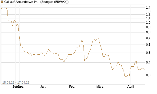 Call auf Aroundtown Property Holdings [Morgan Stanley & Co. Int. plc] Chart