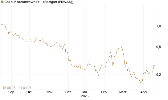 Call auf Aroundtown Property Holdings [Morgan Stanley & Co. Int. plc] Chart