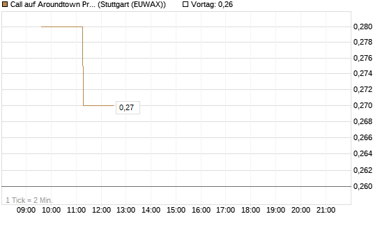 Call auf Aroundtown Property Holdings [Morgan Stanley & Co. Int. plc] Chart