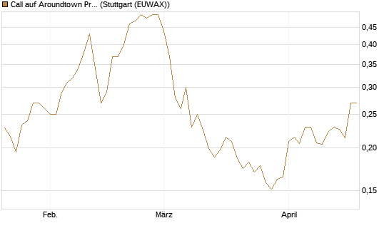 Call auf Aroundtown Property Holdings [Morgan Stanley & Co. Int. plc] Chart